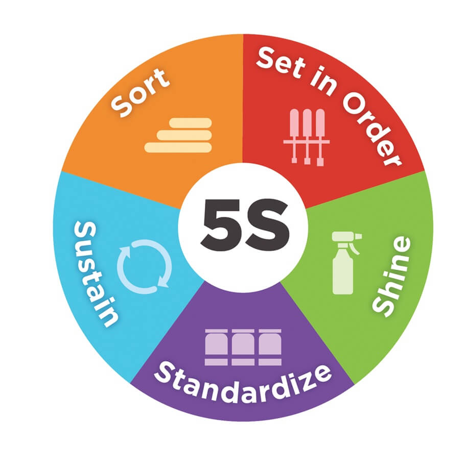HSE 005 –  Productivity, Safety and Effective 5S